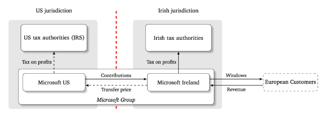A schematic overview of the necessity and mechanics of transfer pricing